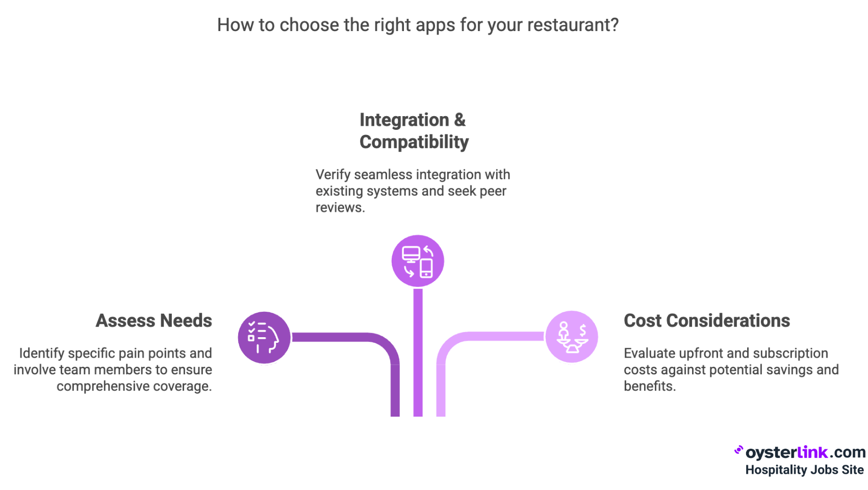 How to Choose the Right Apps for Your Restaurant